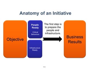Anatomy of an Initiative The first step is to prepare the people and infrastructure. Business Results People  Ready Critical Behaviors Infrastructure Ready Objective 