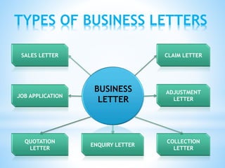 TYPES OF BUSINESS LETTERS
BUSINESS
LETTER
CLAIM LETTER
QUOTATION
LETTER
SALES LETTER
COLLECTION
LETTER
ENQUIRY LETTER
JOB APPLICATION
ADJUSTMENT
LETTER
 