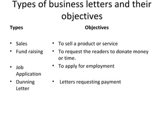 Types of business letters and their
objectives
Types
• Sales
• Fund raising
• Job
Application
• Dunning
Letter
Objectives
• To sell a product or service
• To request the readers to donate money
or time.
• To apply for employment
• Letters requesting payment
 