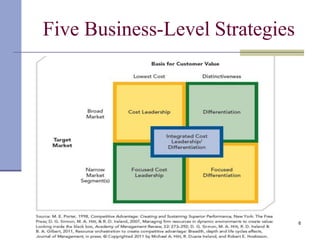 Five Business-Level Strategies
6
 