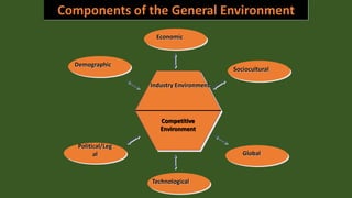 Political/Leg
al
Economic
Technological
Global
Demographic
Sociocultural
Competitive
Environment
Industry Environment
Components of the General Environment
 