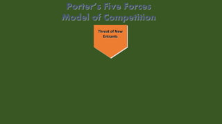 Threat of
New Entrants
Threat of New
Entrants
Porter’s Five Forces
Model of Competition
 