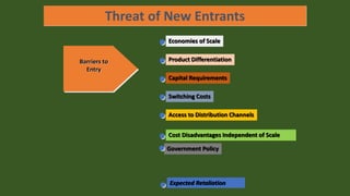 Threat of New Entrants
Barriers to
Entry
Expected Retaliation
Government Policy
Economies of Scale
Product Differentiation
Capital Requirements
Switching Costs
Access to Distribution Channels
Cost Disadvantages Independent of Scale
 