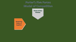Bargaining
Power of
Suppliers
Threat of
New Entrants
Threat of New
Entrants
Porter’s Five Forces
Model of Competition
 