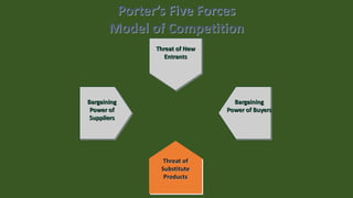 Threat of
Substitute
Products
Threat of
New Entrants
Threat of New
Entrants
Bargaining
Power of Buyers
Bargaining
Power of
Suppliers
Porter’s Five Forces
Model of Competition
 