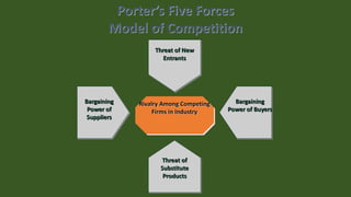 Threat of
Substitute
Products
Threat of
New Entrants
Threat of New
Entrants
Rivalry Among Competing
Firms in Industry
Bargaining
Power of Buyers
Bargaining
Power of
Suppliers
Porter’s Five Forces
Model of Competition
 