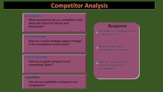 Competitor Analysis
Assumptions
What assumptions do our competitors hold
about the future of industry and
themselves?
Current Strategy
Does our current strategy support changes
in the competitive environment?
Future Objectives
How do our goals compare to our
competitors’ goals?
Capabilities
How do our capabilities compare to our
competitors?
Response
What will our competitors do
in the future?
Where do we have a
competitive advantage?
How will this change our
relationship with our
competition?
 