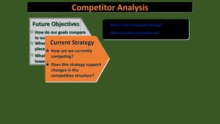 What is the competitor doing?
What can the competitor do?
Future Objectives
How do our goals compare
to our competitors’ goals?
Where will emphasis be
placed in the future?
What is the attitude
toward risk?
Current Strategy
How are we currently
competing?
Does this strategy support
changes in the
competitive structure?
Competitor Analysis
 