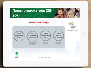 © TU BUSINESS LIFE
13
Предприниматель (23-
50+)
БИЗНЕС-ИНКУБАЦИЯ
Этап 1 Этап 2 Этап 3 Этап 4
www.happyfarm.com.ua
 