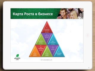 © TU BUSINESS LIFE
9.
Венчурный
капиталист
(45-50+)
6.
Предприни
матель
(13-50+)
8.
Инвестор
(26-50+)
7.
R&D –
специалист
(13-50+)
1.
Лидер
(13-17)
4.
Топ-
менеджер
(36-45)
2.
Профи
(18-25)
5.
СЕО
(35-50+)
3.
Менеджер
(26-35)
6
Карта Роста в бизнесе
 