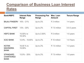 Business loan interest rate best sale