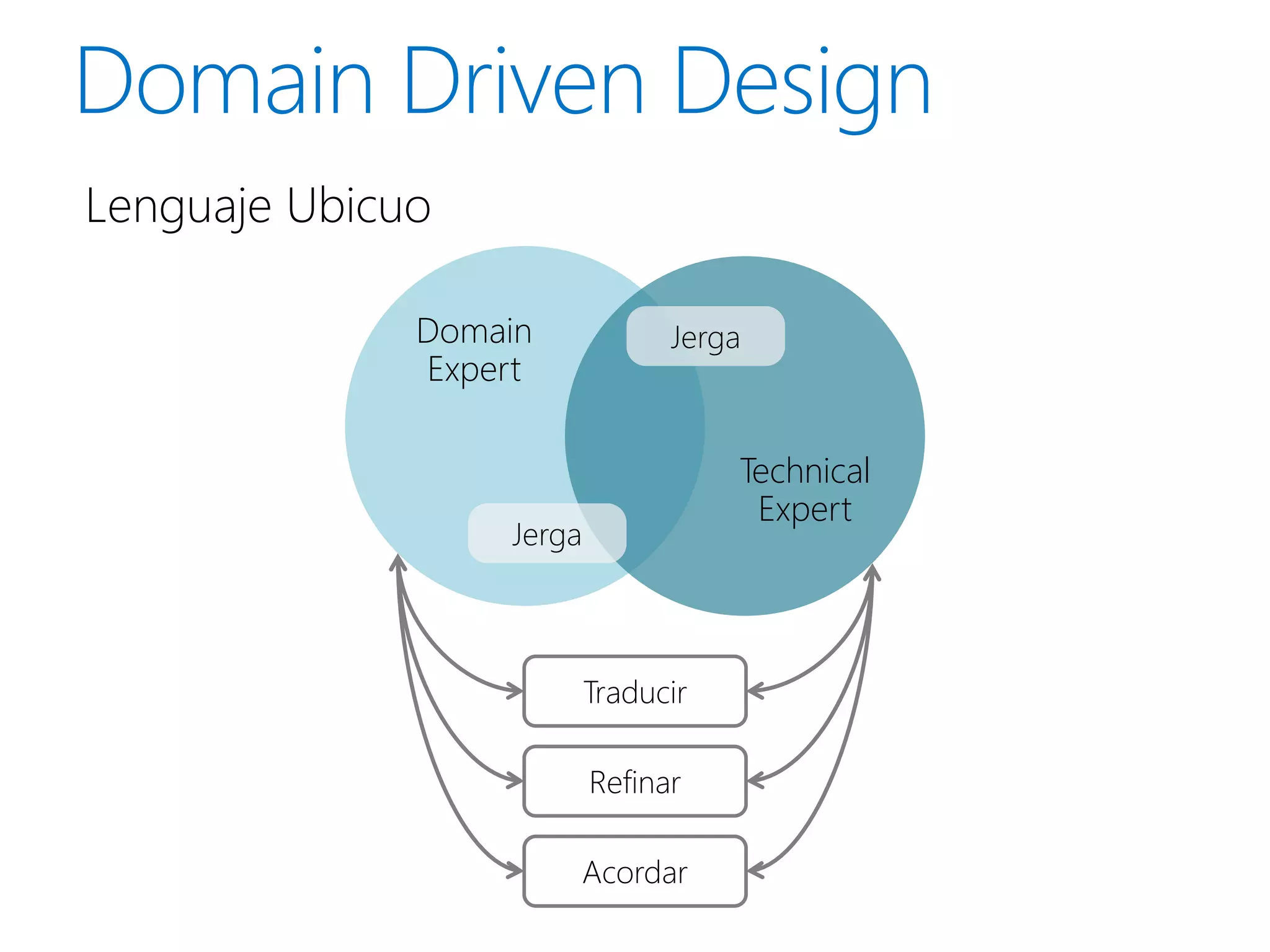Lenguaje Ubicuo

              Domain            Jerga
              Expert

                                     Technical
                                      Expert
                  Jerga



                          Traducir

                          Refinar

                       Acordar
 