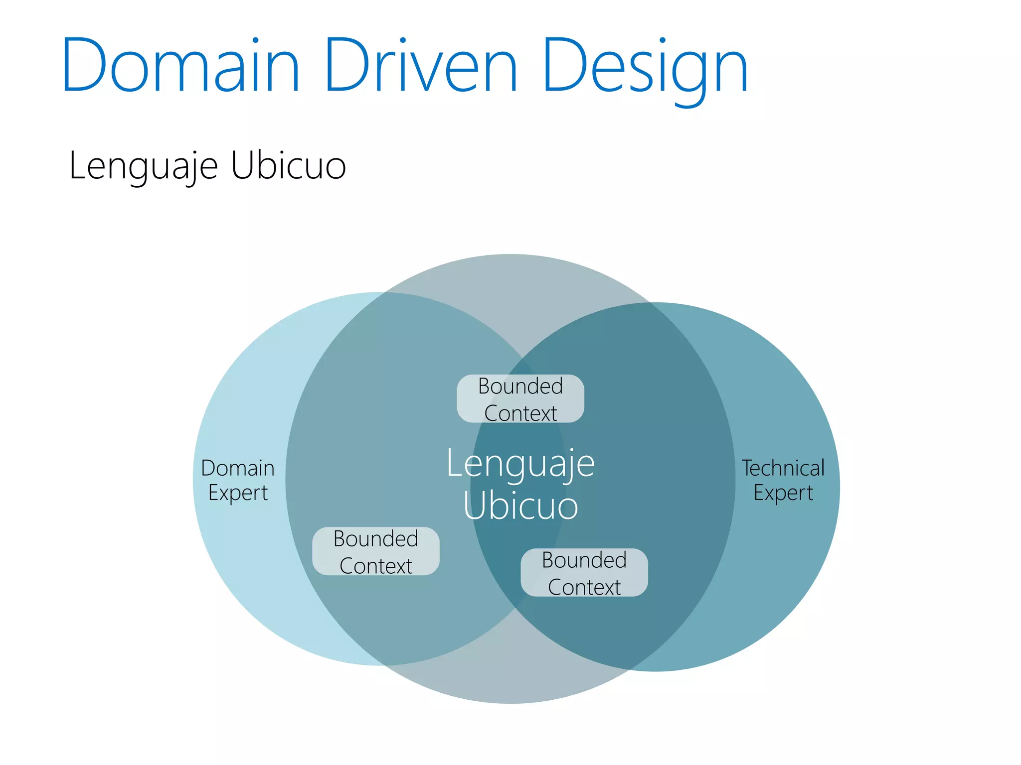 Lenguaje Ubicuo




                            Bounded
                             Context

       Domain              Lenguaje         Technical
       Expert                                Expert
                            Ubicuo
                Bounded
                 Context         Bounded
                                  Context
 