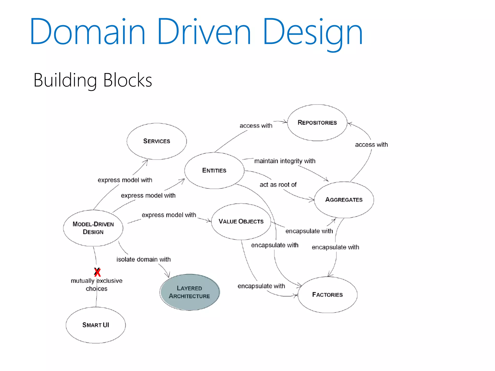 Building Blocks




       X
 
