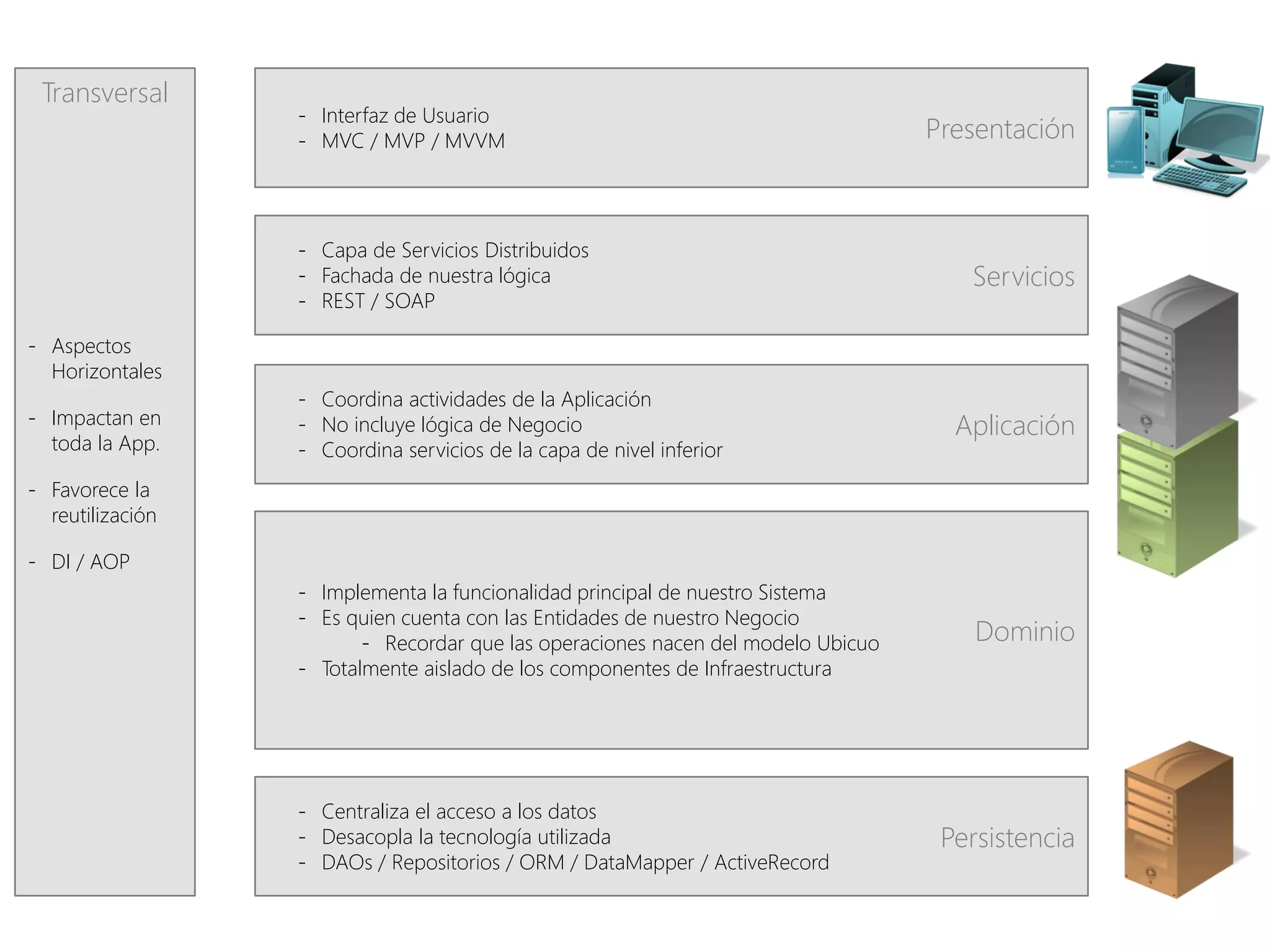 Transversal
                  - Interfaz de Usuario
                  - MVC / MVP / MVVM                                              Presentación



                  - Capa de Servicios Distribuidos
                  - Fachada de nuestra lógica                                        Servicios
                  - REST / SOAP

- Aspectos
  Horizontales
                  - Coordina actividades de la Aplicación
- Impactan en     - No incluye lógica de Negocio                                    Aplicación
  toda la App.    - Coordina servicios de la capa de nivel inferior
- Favorece la
  reutilización

- DI / AOP
                  - Implementa la funcionalidad principal de nuestro Sistema
                  - Es quien cuenta con las Entidades de nuestro Negocio
                         - Recordar que las operaciones nacen del modelo Ubicuo       Dominio
                  - Totalmente aislado de los componentes de Infraestructura




                  - Centraliza el acceso a los datos
                  - Desacopla la tecnología utilizada                              Persistencia
                  - DAOs / Repositorios / ORM / DataMapper / ActiveRecord
 