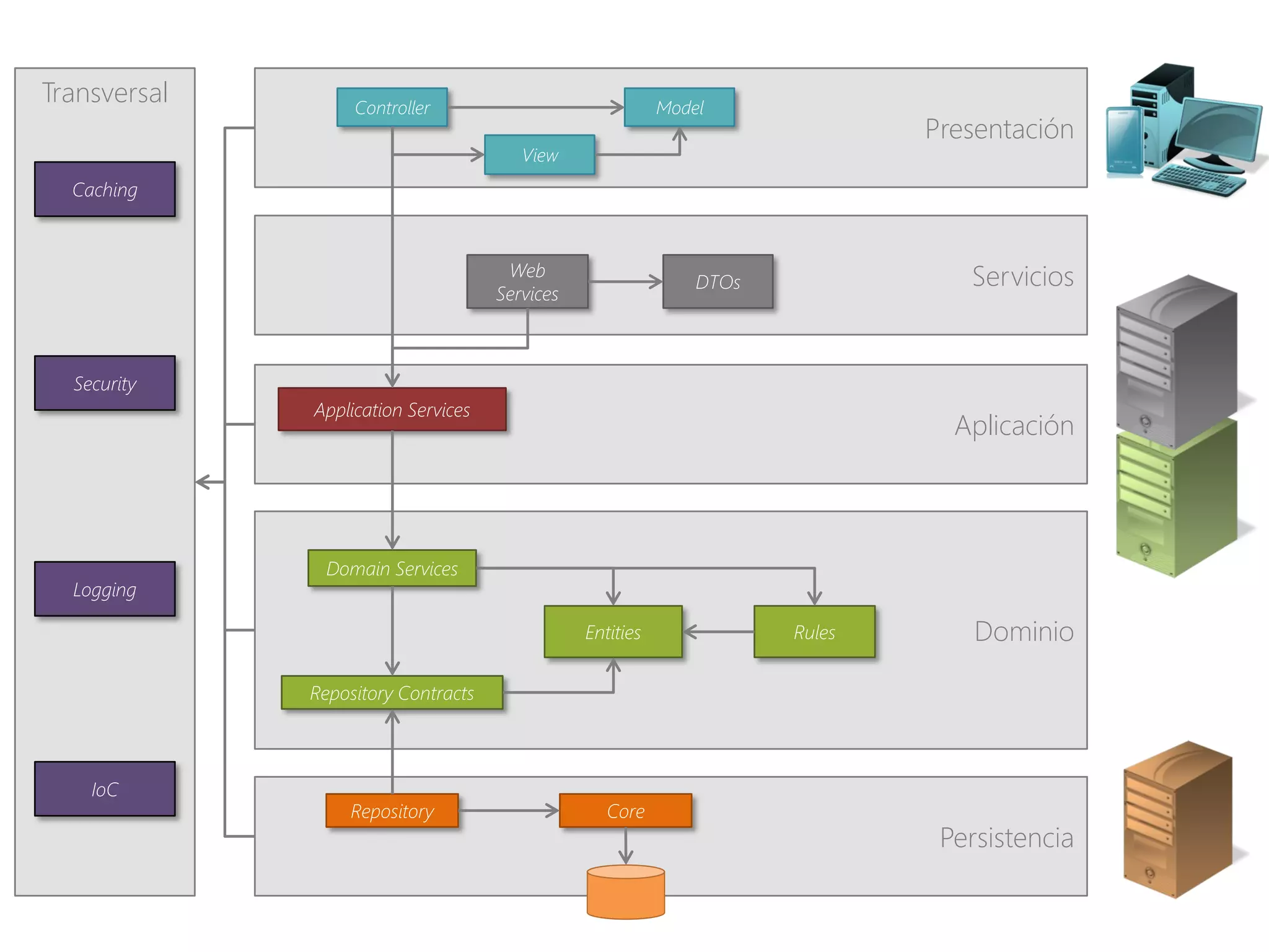 Transversal        Controller                              Model
                                                                              Presentación
                                        View
  Caching



                                      Web
                                                               DTOs              Servicios
                                     Services



  Security
              Application Services
                                                                                Aplicación



               Domain Services
  Logging

                                                Entities              Rules       Dominio

              Repository Contracts



    IoC
                  Repository                       Core
                                                                               Persistencia
 