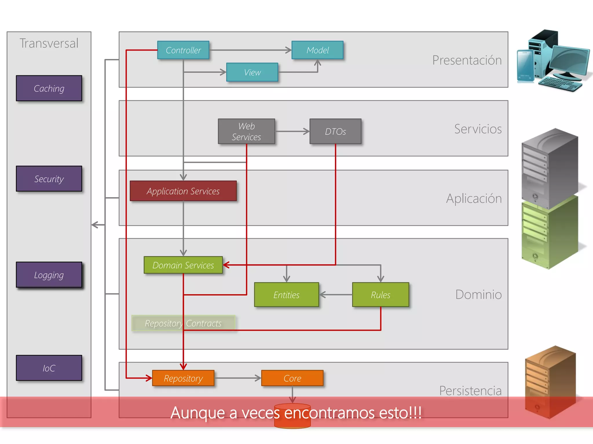 Transversal        Controller                              Model
                                                                              Presentación
                                        View
  Caching



                                      Web
                                                               DTOs              Servicios
                                     Services



  Security
              Application Services
                                                                                Aplicación



               Domain Services
  Logging

                                                Entities              Rules       Dominio

              Repository Contracts



    IoC
                  Repository                       Core
                                                                               Persistencia
                    Aunque a veces encontramos esto!!!
 