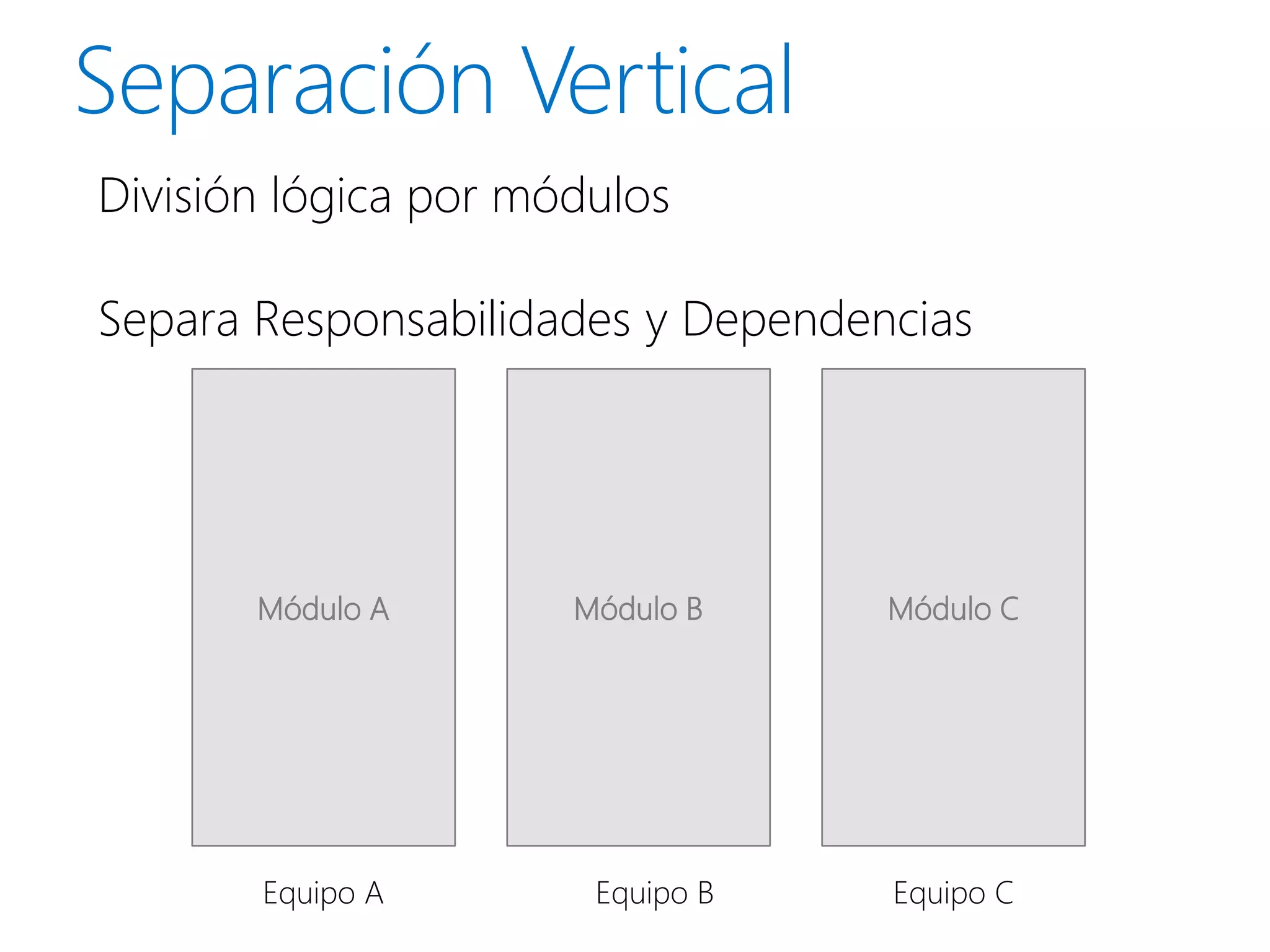 División lógica por módulos

Separa Responsabilidades y Dependencias




       Módulo A       Módulo B     Módulo C




       Equipo A        Equipo B    Equipo C
 