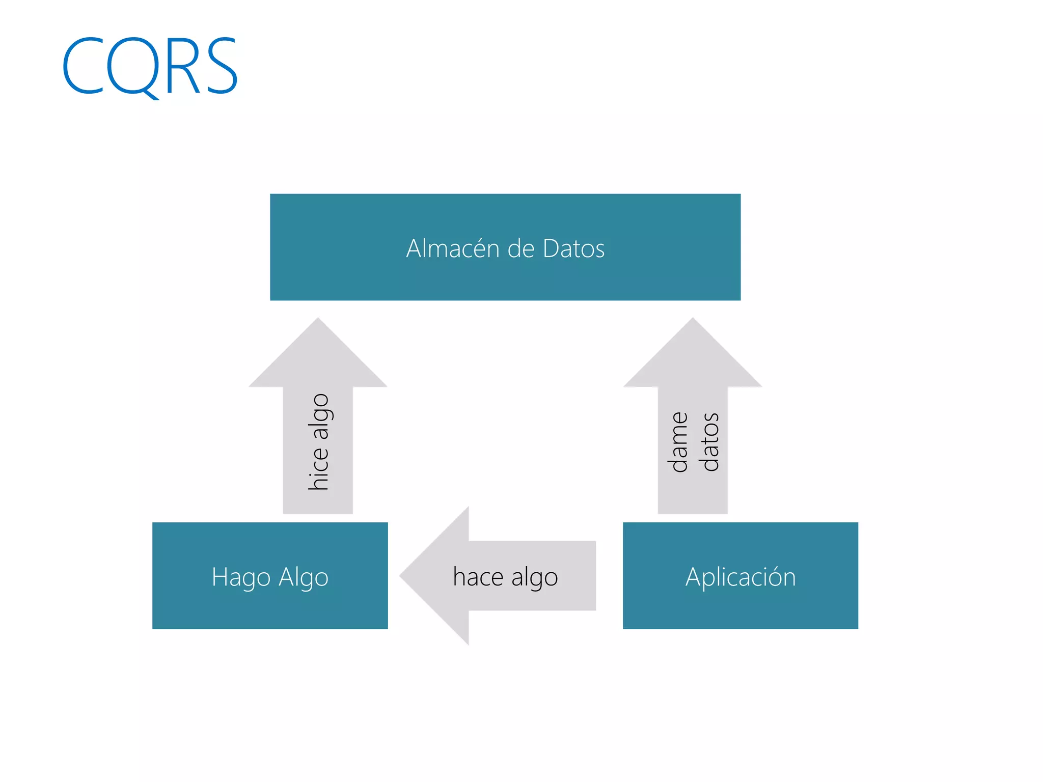 Almacén de Datos

      hice algo




                                     dame
                                     datos
Hago Algo            hace algo         Aplicación
 