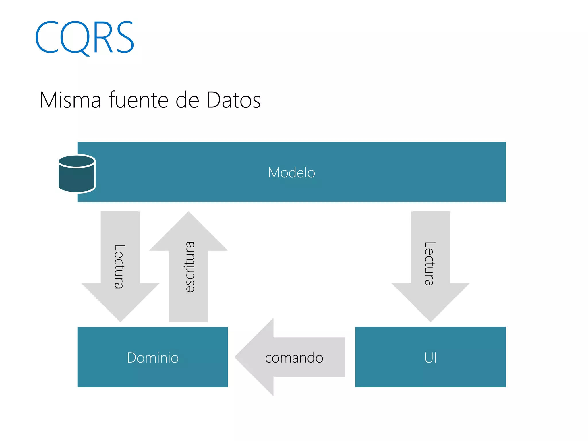 Misma fuente de Datos


                             Modelo
                 escritura




                                       Lectura
      Lectura




           Dominio           comando   UI
 