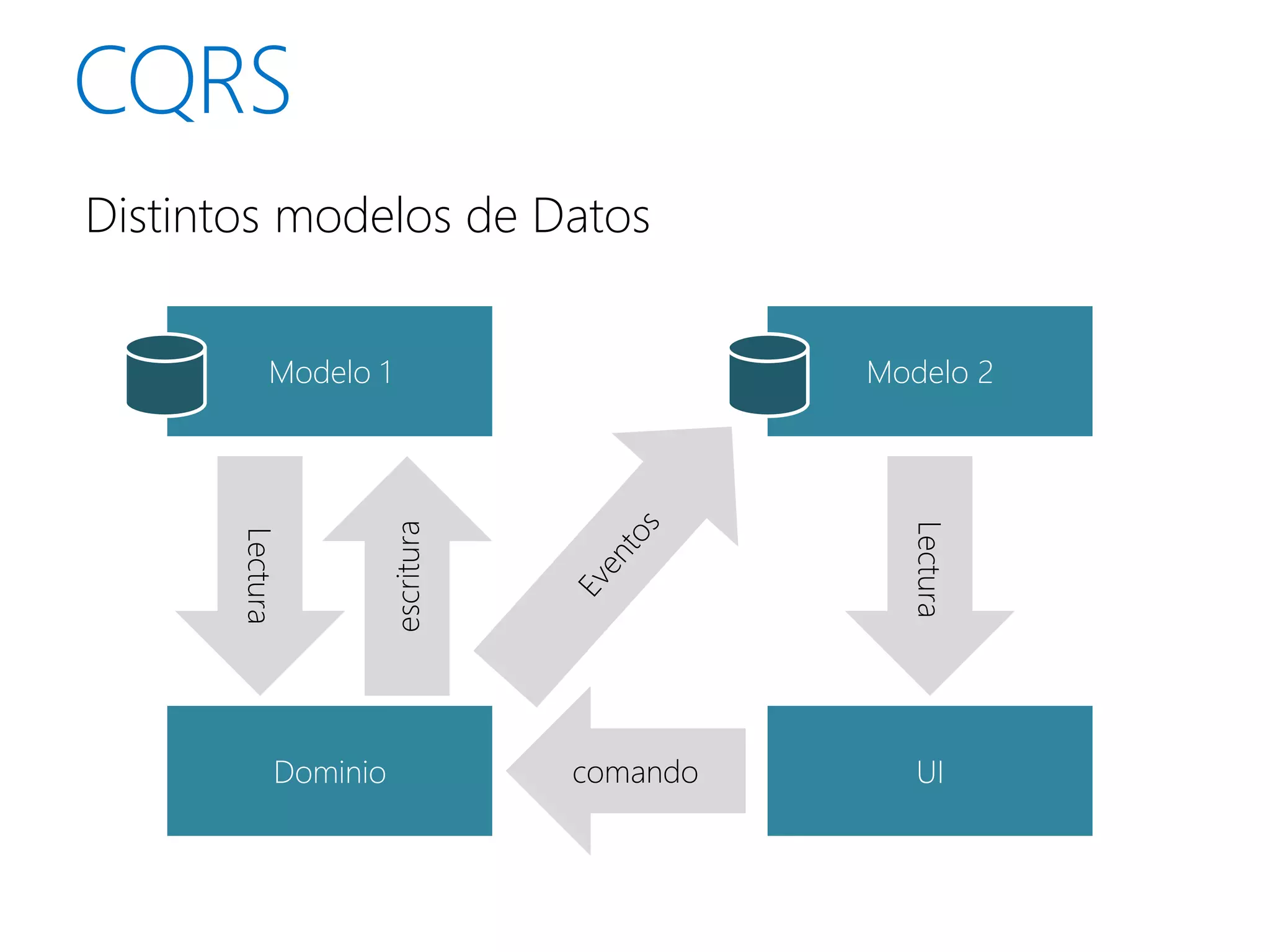 Distintos modelos de Datos


           Modelo 1                     Modelo 2
                  escritura




                                          Lectura
       Lectura




            Dominio           comando      UI
 