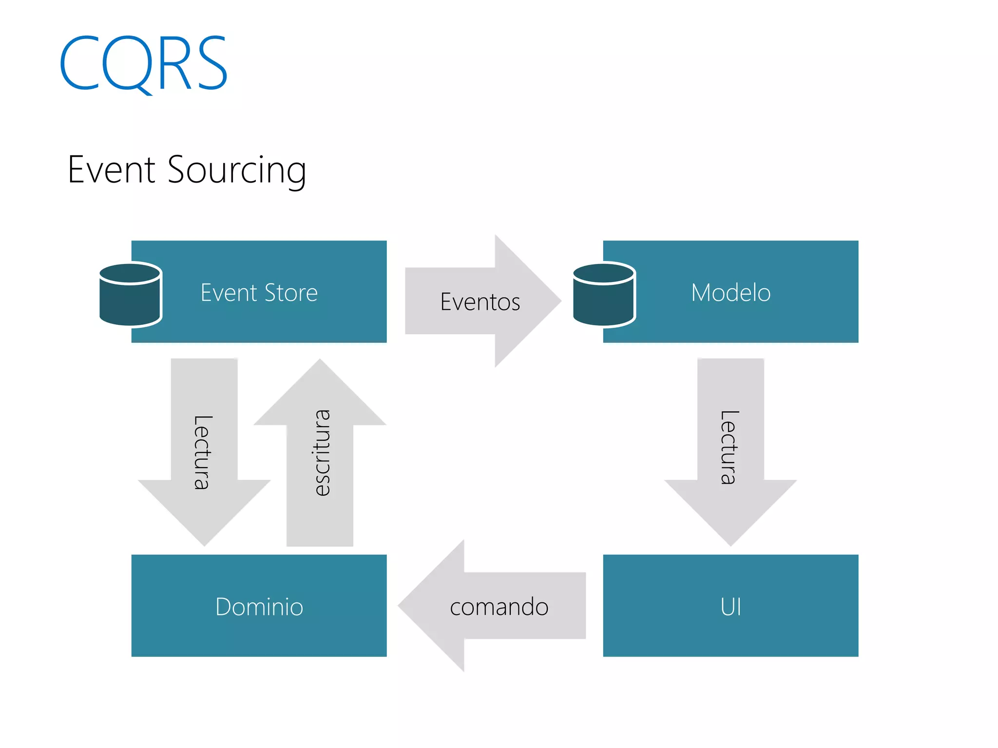 Event Sourcing


         Event Store          Eventos   Modelo
                  escritura




                                         Lectura
       Lectura




            Dominio           comando     UI
 