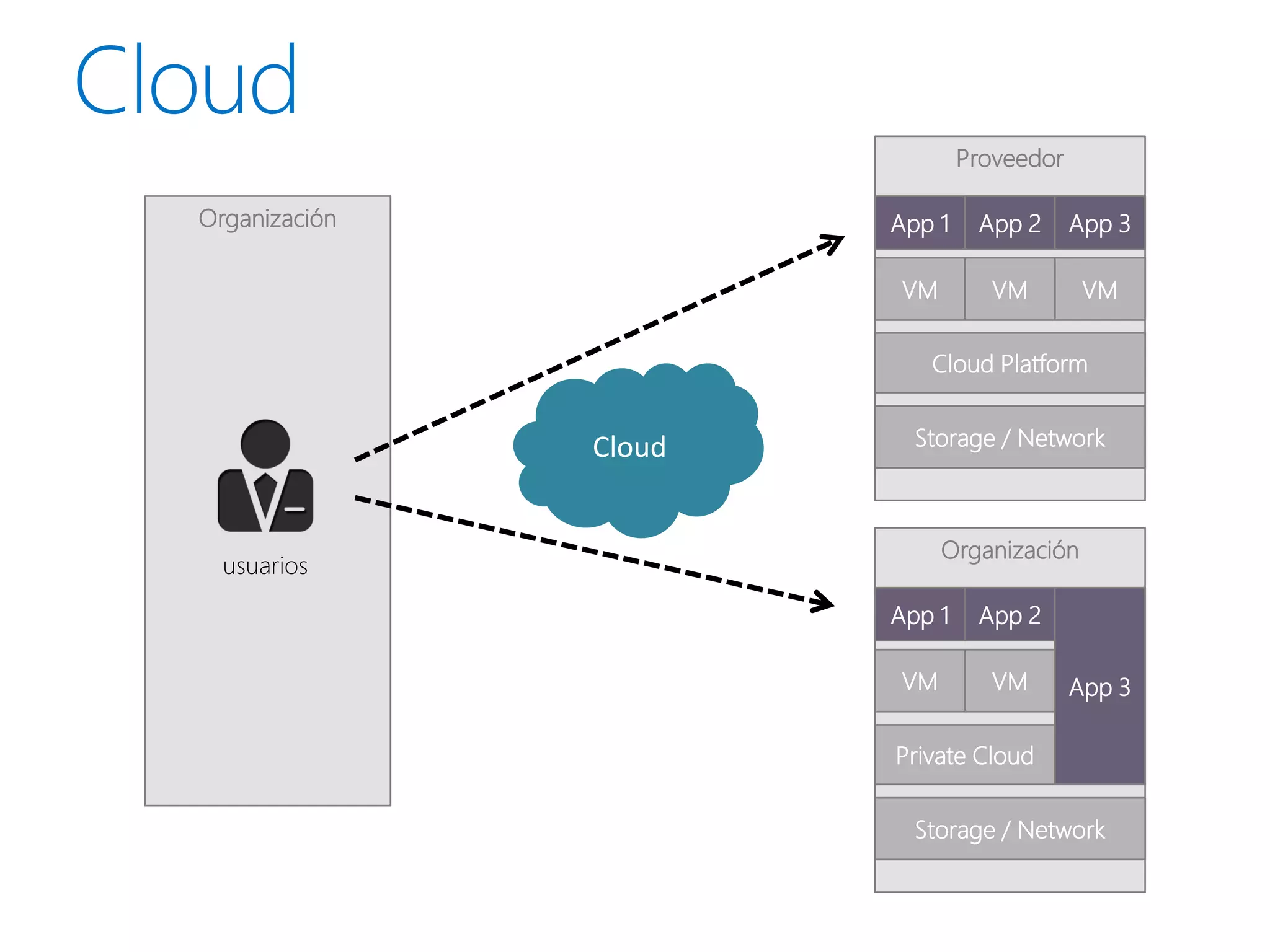 Proveedor

Organización           App 1    App 2      App 3

                       VM         VM        VM

                          Cloud Platform


               Cloud     Storage / Network



                            Organización
  usuarios

                       App 1    App 2

                       VM         VM       App 3

                       Private Cloud

                         Storage / Network
 
