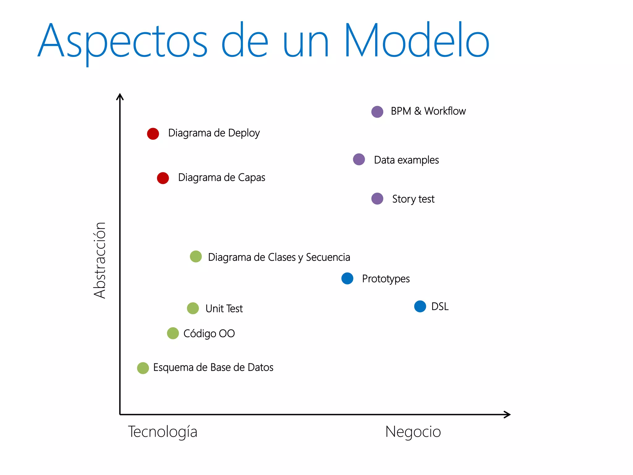 BPM & Workflow

                   Diagrama de Deploy

                                                              Data examples
                     Diagrama de Capas

                                                                  Story test
Abstracción




                           Diagrama de Clases y Secuencia

                                                            Prototypes

                           Unit Test                                       DSL

                       Código OO


                 Esquema de Base de Datos




              Tecnología                                        Negocio
 