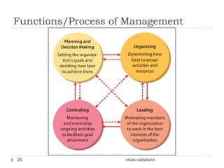 Functions/Process of Management




26                  vikas vadakara
 