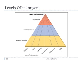 Levels Of managers




32                   vikas vadakara
 