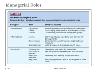 Managerial Roles




36                 vikas vadakara
 