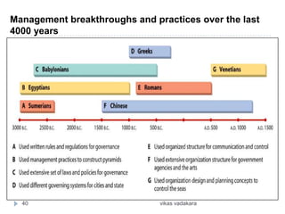 Management breakthroughs and practices over the last
4000 years




  40                           vikas vadakara
 
