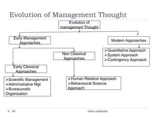 Evolution of Management Thought
                             Evolution of
                         management Thought

    Early Management
                                                          Modern Approaches
       Approaches
                                                    Quantitative Approach
                         Neo Classical              System Approach
                          Approaches                Contingency Approach
    Early Classical
     Approaches

Scientific Management      Human Relation Approach
Administrative Mgt         Behavioural Science
Bureaucratic               Approach
Organization



   43                                    vikas vadakara
 