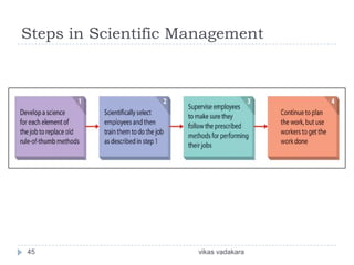 Steps in Scientific Management




45                   vikas vadakara
 