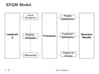 EFQM Model

              People                     People
            Management
                                       Satisfaction




Leadershi   Policies ,                  Customer      Business
                         Processes     Satisfaction
    p       Strategies                                 Results




                                         Impact on
            Resources                     Society




85                               vikas vadakara
 