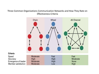 Three Common Organizations Communication Networks and How They Rate on
Effectiveness Criteria
 