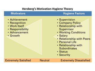 Herzberg’s Motivation-Hygiene Theory
 