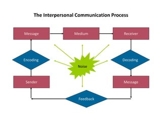 The Interpersonal Communication Process
Sender
Message Medium Receiver
Encoding
Noise
Feedback
Message
Decoding
 