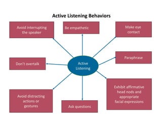Active Listening Behaviors
Paraphrase
Don’t overtalk
Be empathetic Make eye
contact
Exhibit affirmative
head nods and
appropriate
facial expressions
Active
Listening
Avoid distracting
actions or
gestures
Avoid interrupting
the speaker
Ask questions
 