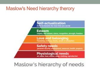 Maslow's Need hierarchy therory
 