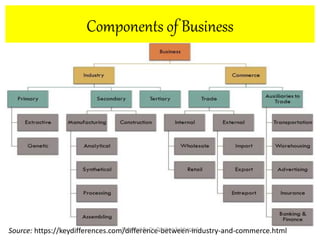 Components of Business
Source: https://keydifferences.com/difference-between-industry-and-commerce.html
Prepared By Dr. Darshan Subherwal
 