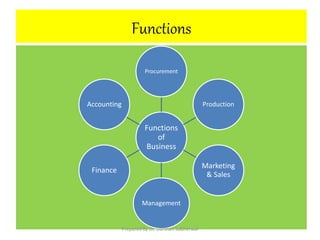 Functions
Functions
of
Business
Procurement
Production
Marketing
& Sales
Management
Finance
Accounting
Prepared By Dr. Darshan Subherwal
 