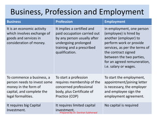 Business, Profession and Employment
Business Profession Employment
It is an economic activity
which involves exchange of
goods and services in
consideration of money.
It implies a certified and
paid occupation carried out
by any person usually after
undergoing prolonged
training and a prescribed
qualification.
In employment, one person
(employee) is hired by
another (employer) to
perform work or provide
services, as per the terms of
the contract signed
between the two parties,
for an agreed remuneration,
i.e. salary or wages.
To commence a business, a
person needs to invest some
money in the form of
capital, and complete the
legal formalities.
To start a profession
requires membership of the
concerned professional
body, plus Certificate of
Practice (COP)
To start the employment,
appointment/joining letter
is necessary, the employer
and employee sign the
employment agreement.
It requires big Capital
Investment.
It requires limited capital
investment.
No capital is required
Prepared By Dr. Darshan Subherwal
 