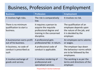 Business, Profession and Employment
Business Profession Employment
It involves high risks. The risk is comparatively
low.
It involves no risk.
There is no minimum
qualification to start a
business.
It requires a person to
acquire the requisite
professional degree and
training in the concerned
discipline.
The qualification of an
employee depends upon
the nature of the job, and
it is decided by the
employer.
A businessman earns profit
out of his business.
A professional gets
professional fee in return.
An employee earns salaries
or wages.
In business, no code of
conduct is prescribed as
such
A professional code of
conduct is applicable.
The employer lays down
the behaviour norms which
are to be followed by the
employees.
It involves exchange of
goods and service.
It involves rendering of
professional and
specialized services.
The working is as per the
terms and directions of the
employer.
Prepared By Dr. Darshan Subherwal
 
