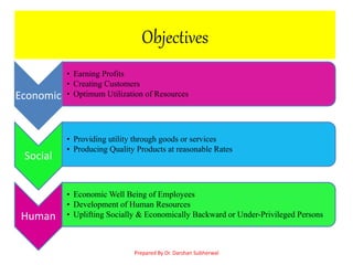 Objectives
Economic
• Earning Profits
• Creating Customers
• Optimum Utilization of Resources
Social
• Providing utility through goods or services
• Producing Quality Products at reasonable Rates
Human
• Economic Well Being of Employees
• Development of Human Resources
• Uplifting Socially & Economically Backward or Under-Privileged Persons
Prepared By Dr. Darshan Subherwal
 