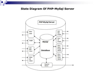 State Diagram Of PHP-MySql Server
 