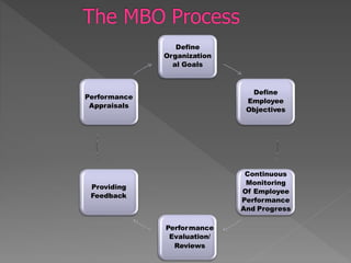 Define
Organization
al Goals
Define
Employee
Objectives
Continuous
Monitoring
Of Employee
Performance
And Progress
Performance
Evaluation/
Reviews
Providing
Feedback
Performance
Appraisals
 