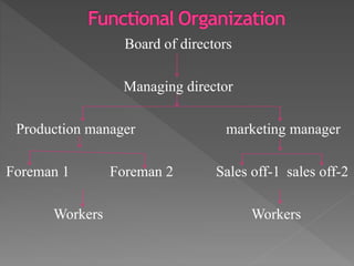 Board of directors
Managing director
Production manager marketing manager
Foreman 1 Foreman 2 Sales off-1 sales off-2
Workers Workers
 