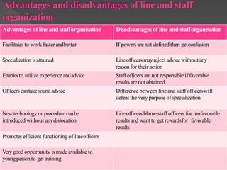 Advantages of line and stafforganisation Disadvantages of line and stafforganisation
Facilitates to work faster andbetter If powers are not defined then getconfusion
Specialization isattained Lineofficers mayreject advice without any
reason for their action
Enablesto utilize experienceandadvice Staff officers are not responsible iffavorable
results are not obtained.
Officers cantake sound advice Difference between line and staff officerswill
defeat the very purpose ofspecialization
New technology or procedure canbe
introduced without anydislocation
Lineofficers blame staff officers for unfavorable
results and want to get rewardsfor favorable
results
Promotes efficient functioning of lineofficers
Verygood opportunity is made available to
youngperson to gettraining
 