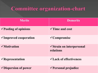 Merits Demerits
Pooling of opinions Time and cost
Improved cooperation Compromise
Motivation Strain on interpersonal
relations
Representation Lack of effectiveness
Dispersion of power Personal prejudice
 